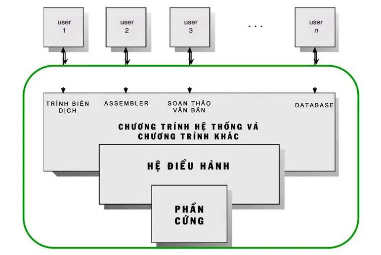 Các Thành Phần Của Hệ Điều Hành