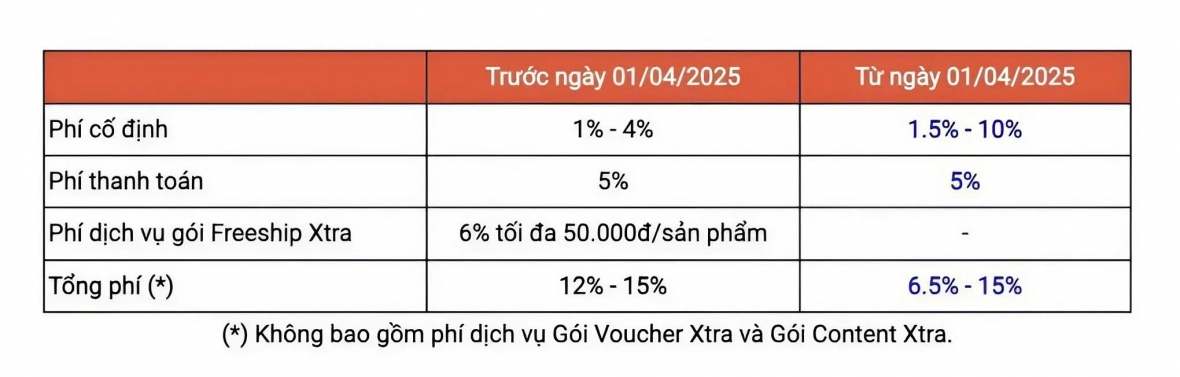 Shopee, TikTok Shop Tăng Phí hnammobile - Shopee, TikTok Shop Đồng Loạt Tăng Phí Từ 1/4: Người Bán Lao Đao Vì Chi Phí Leo Thang - 3