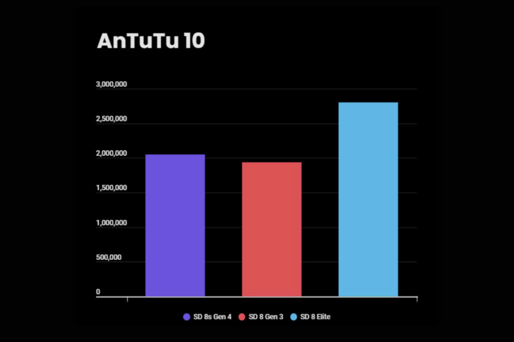 AnTuTu: Snapdragon 8s Gen 4 đạt hơn 2 triệu điểm, vượt mặt cả 8 Gen 3