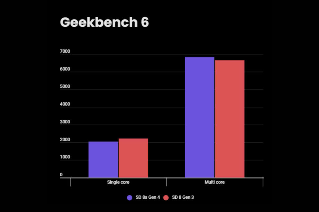 Geekbench Benchmark