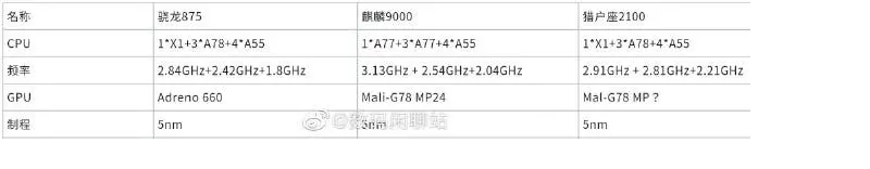 hnammobile - Snapdragon 875, Kirin 9000 và Exynos 2100, Ai mới thực sự là người mạnh nhất? - 4