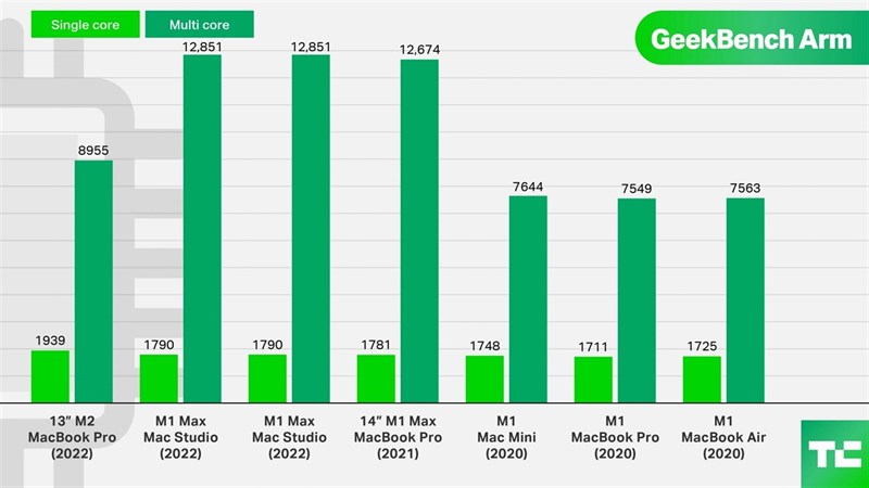Kết quả bài test bằng phần mềm Geekbench đối với Macbook Pro M2 2022 và so sánh với các dòng Macbook khác