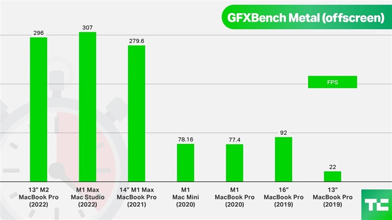 Kết quả bài test bằng phần mềm GFXBench Metal đối với Macbook Pro M2 2022