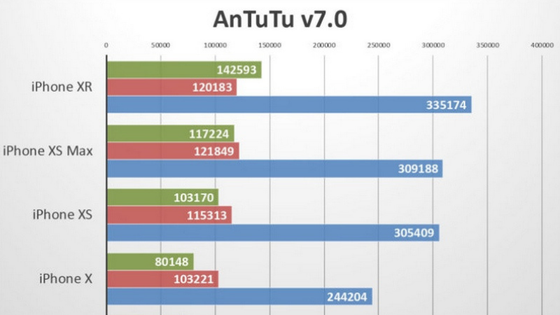 iPhone XR dẫn đầu hiệu năng Overall khi so sánh với các dòng iPhone khác