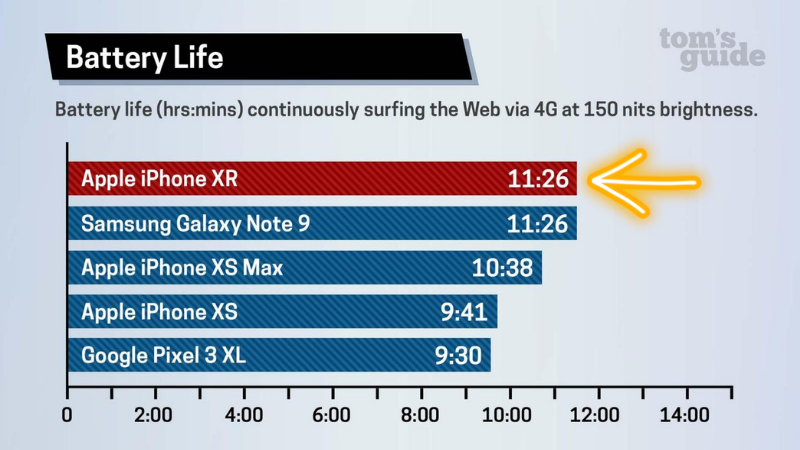 Thời lượng pin của iPhone XR cao hơn iPhone X, XS và XS Max