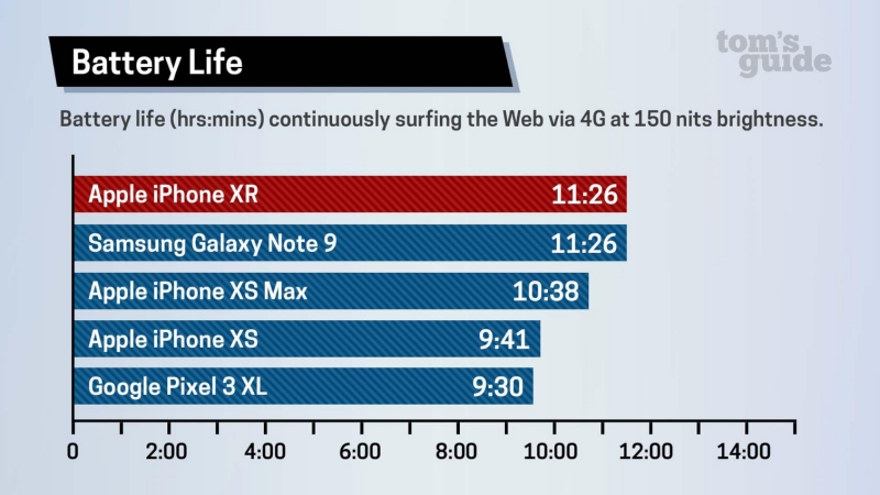 Thời lượng pin của iPhone XR kéo dài hơn 11 tiếng - hơn iPhone XS Max 1 giờ sử dụng