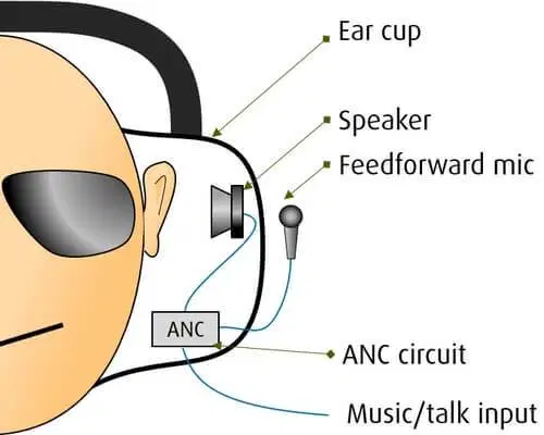hnammobile - Những điều bạn cần biết về công nghệ chống ồn chủ động ANC - 6