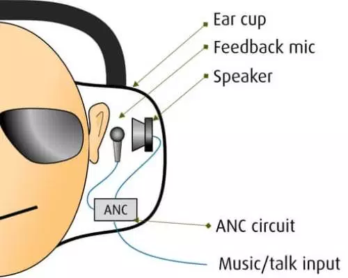 hnammobile - Những điều bạn cần biết về công nghệ chống ồn chủ động ANC - 7