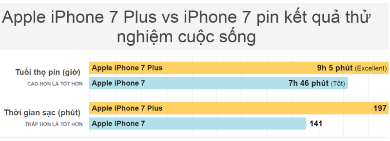 Pin của iPhone 7 Plus có thể sử dụng dài hơn 1.5 tiếng so với iPhone 7