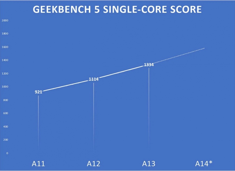 Con chip A13 Bionic mạnh hơn nhiều so với A12 tiền nhiệm theo Geekbench 5