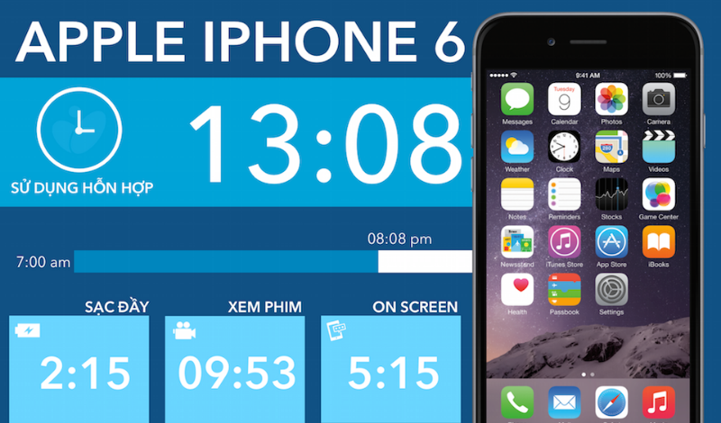 iPhone 6 với dung lượng 1810 mAh cho phép xem phim gần 10 tiếng (Nguồn: Tinhte.vn)