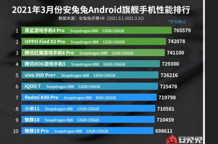 hnammobile - Xiaomi Black Shark 4 Pro dẫn đầu trong bảng điểm số AnTuTu - 2
