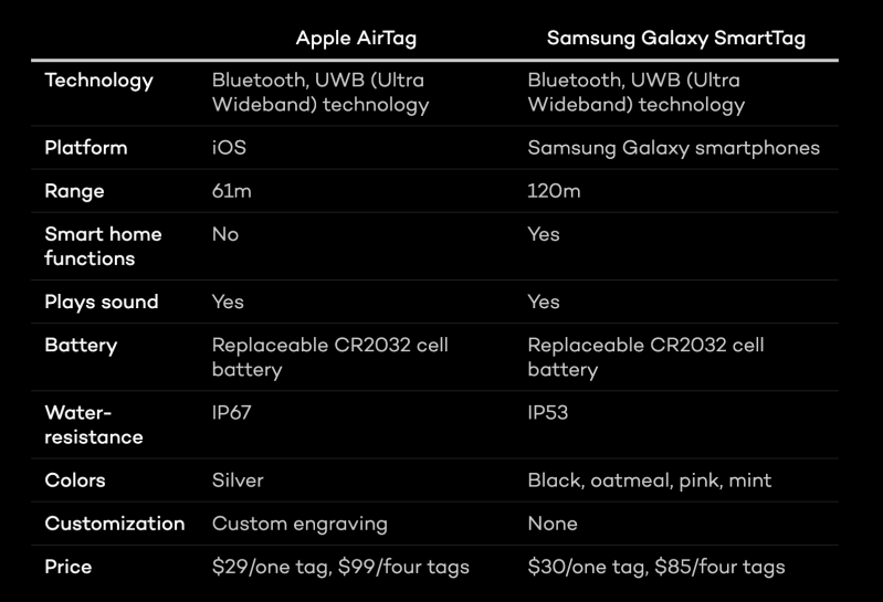 hnammobile - So sánh Galaxy SmartTag với Apple AirTag: Thiết bị định vị nào đáng mua nhất? - 2