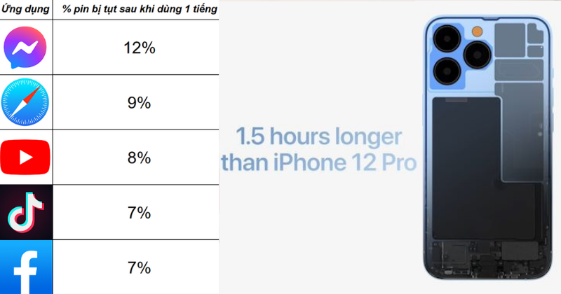 Thực tế sử dụng thời lượng pin của iPhone 13 cũ có thể lên tới hơn 10 giờ dùng