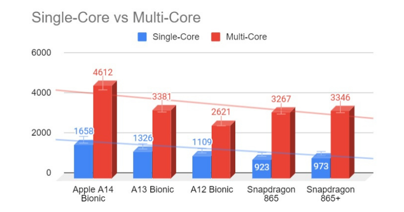 Chip Apple A14 Bionic mạnh hơn 30% so với chip A13