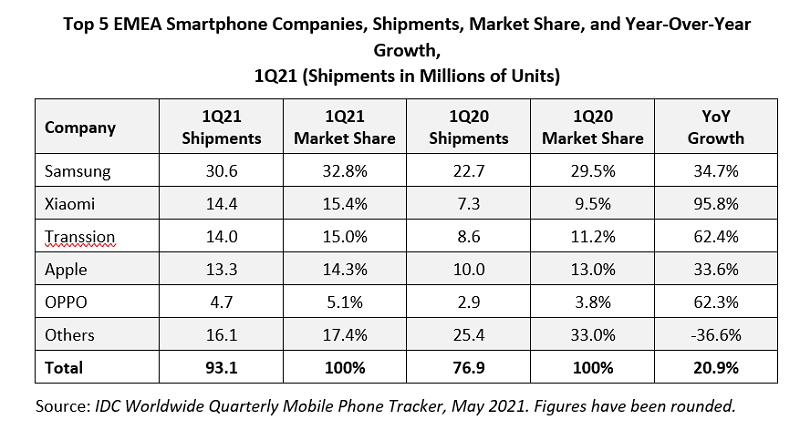 Thị phần smartphone tại EMEA